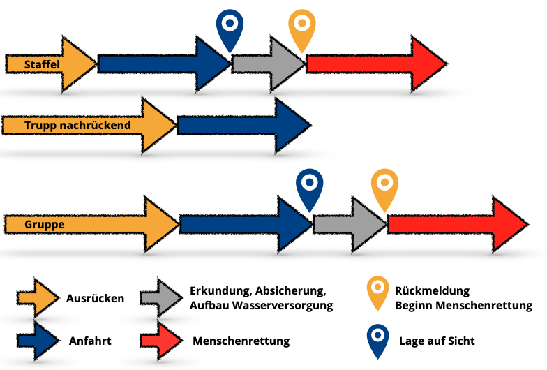 Staffel versus Gruppe