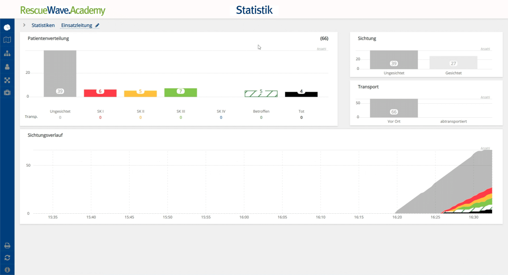 RescueWave.Academy Statistik