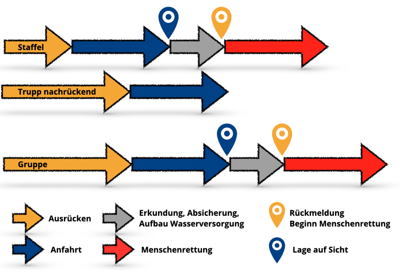 Staffel vs. Gruppe zur Hilfsfristerreichung