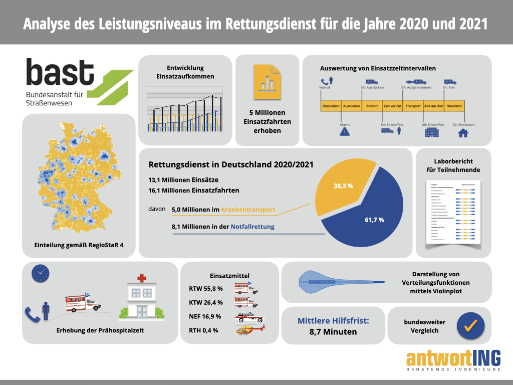 Infografik zur Analyse des Rettungsdienstes in Deutschland 2020/2021 mit Diagrammen, Statistiken zu Einsätzen, Aufteilungen nach Einsatzarten und Darstellung von Entwicklung und Trends.