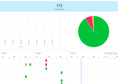 Dashboard mit einem Liniendiagramm, einem Kreisdiagramm mit überwiegend grünem Bereich und einer Zeitleiste der Aufgaben nach Status und Kategorie darunter. Oben angezeigte Gesamtzahl: 113.